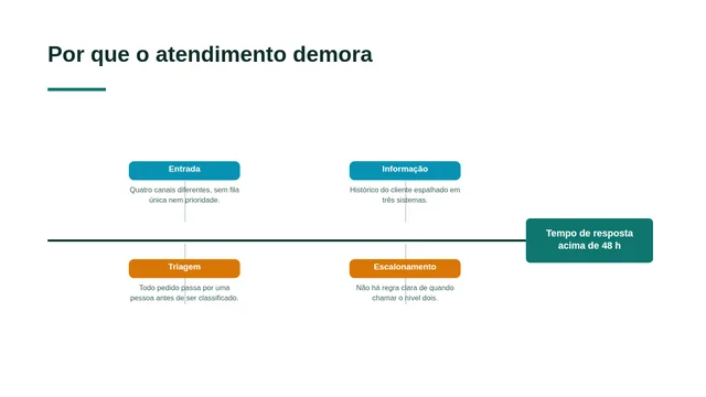 Slide de exemplo: Por que o atendimento demora