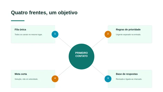 Slide de exemplo: Quatro frentes, um objetivo
