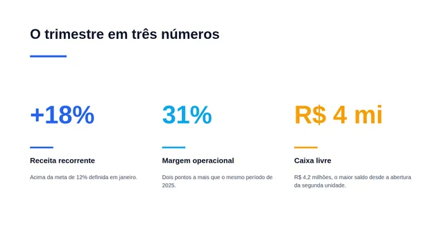 Slide de exemplo: O trimestre em três números
