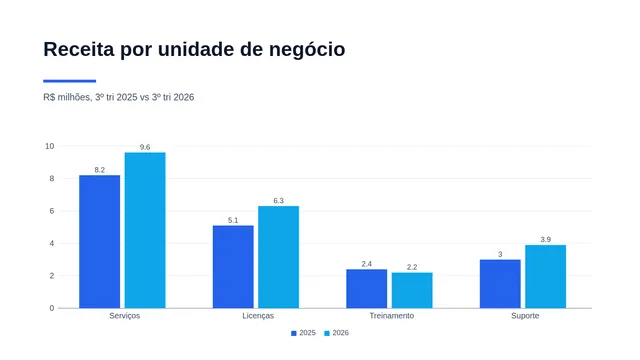 Slide de exemplo: Receita por unidade de negócio