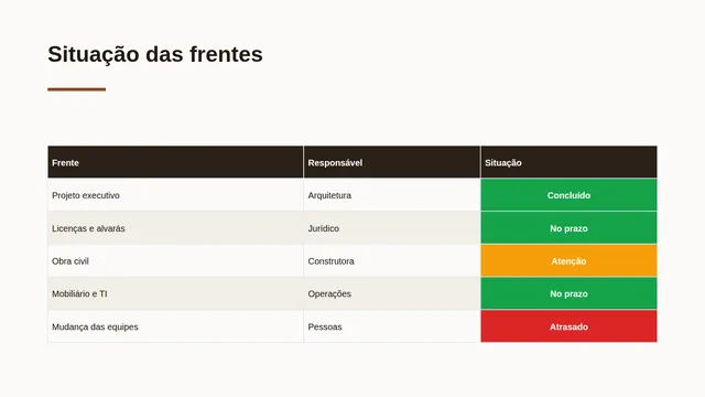 Slide de exemplo: Situação das frentes
