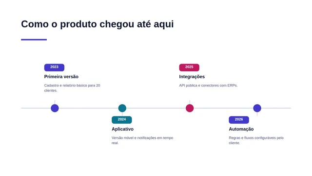 Slide de exemplo: Como o produto chegou até aqui