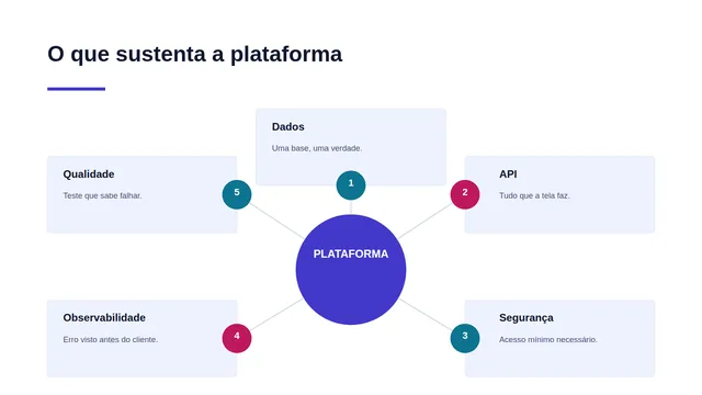 Slide de exemplo: O que sustenta a plataforma