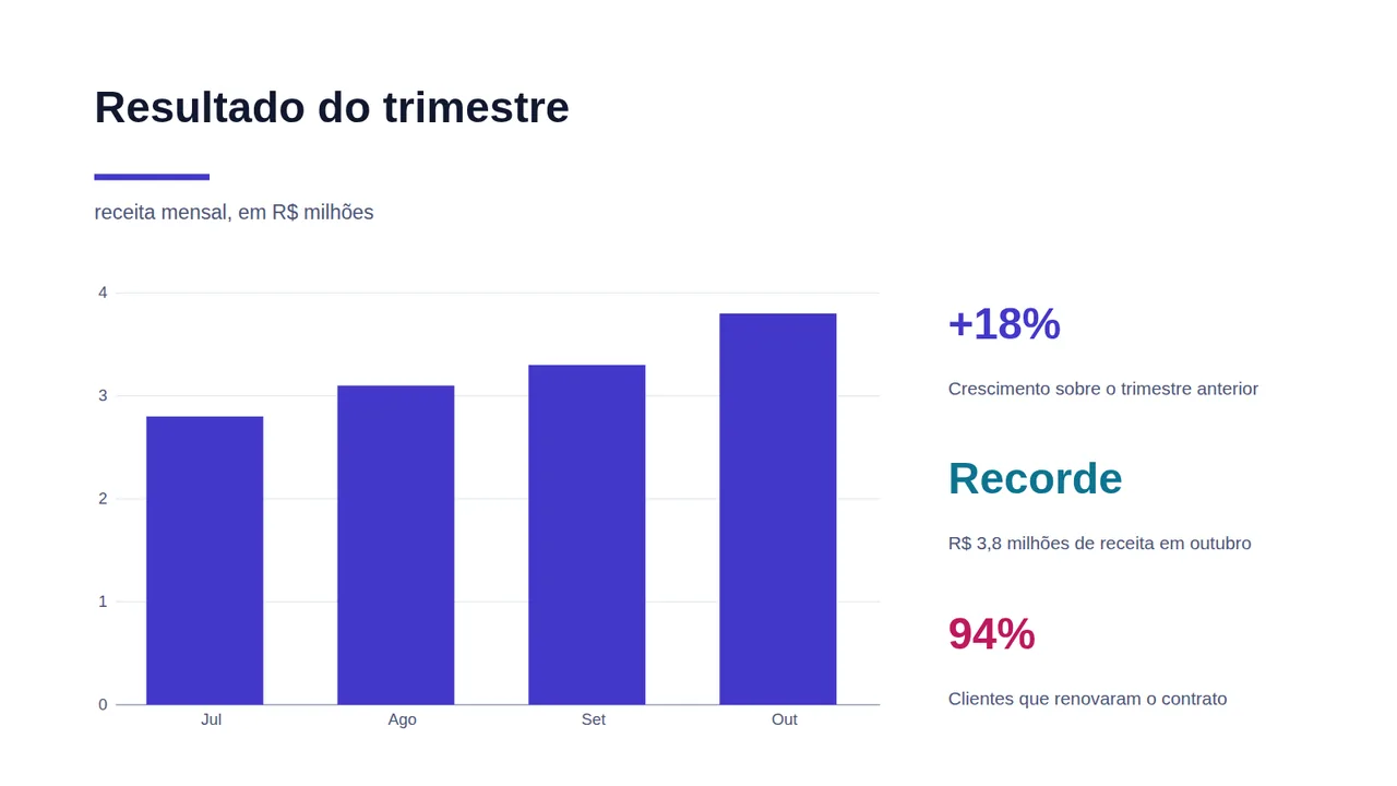 O mesmo slide de resultado no tema Tecnologia